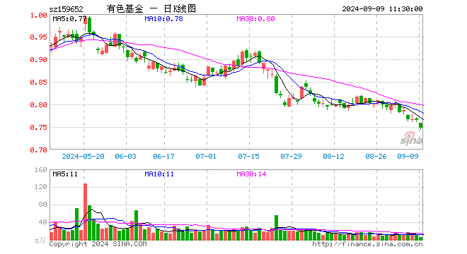 有色50ETF（159652）跌2.35%，半日成交额428.32万元