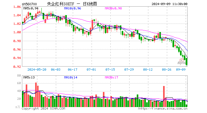 央企红利50ETF（560700）跌1.28%，半日成交额477.54万元