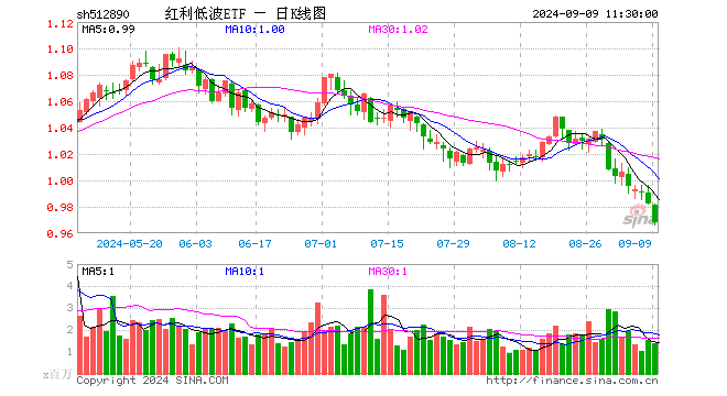 红利低波ETF（512890）跌1.43%，半日成交额1.37亿元