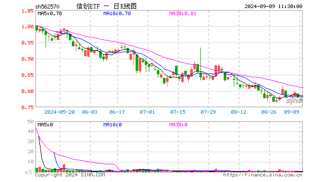 信创ETF（562570）跌0.77%，半日成交额11.16万元