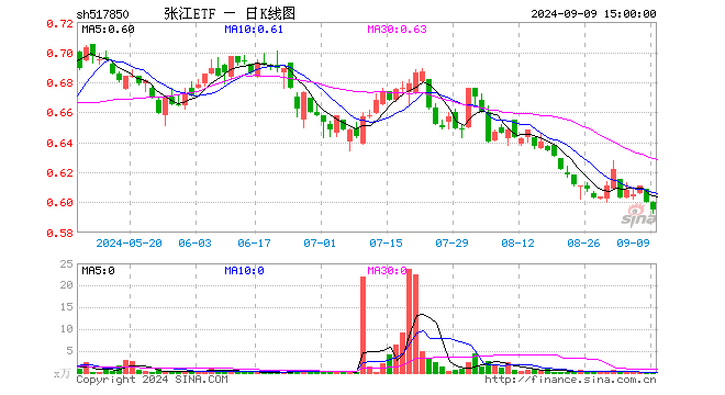 张江ETF（517850）跌0.83%，成交额5.64万元