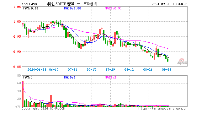 科创50ETF增强（588450）跌0.92%，半日成交额79.72万元