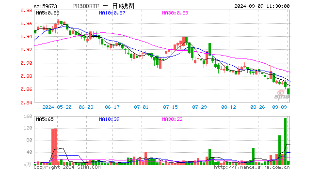 鹏华沪深300ETF（159673）跌1.27%，半日成交额943.29万元