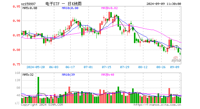 电子ETF（159997）跌0.76%，半日成交额2208.69万元