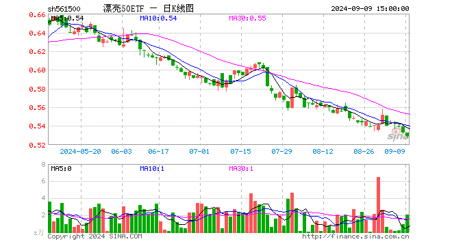 漂亮50ETF（561500）跌0.75%，成交额109.23万元