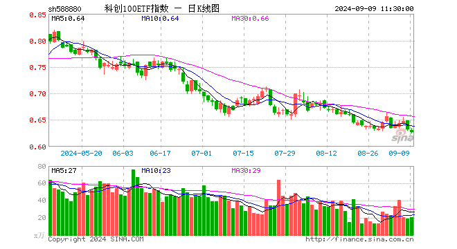 科创100ETF指数（588880）跌0.79%，半日成交额1304.41万元