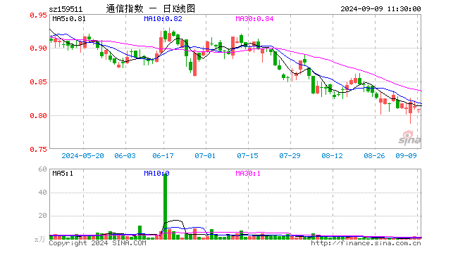 通信ETF基金（159511）跌0.49%，半日成交额121.39万元