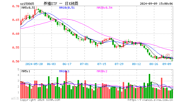 养殖ETF（159865）跌0.59%，成交额7447.40万元