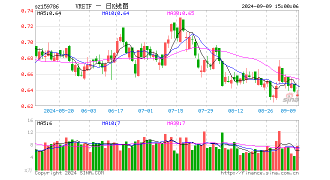 VRETF（159786）跌0.63%，成交额484.49万元