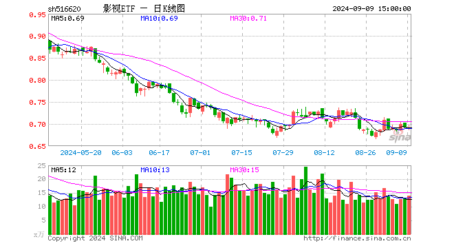 影视ETF（516620）涨0.14%，成交额965.52万元