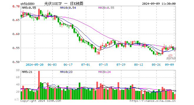 光伏50ETF（516880）跌0.55%，半日成交额760.76万元