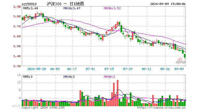 沪深300ETF（159919）跌1.14%，成交额9.42亿元