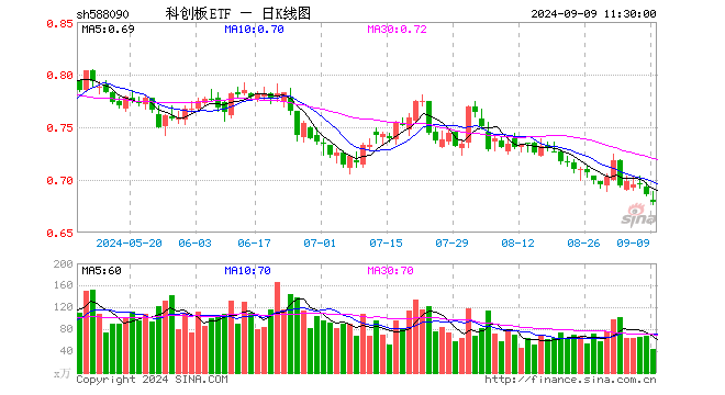 科创板ETF（588090）跌1.02%，半日成交额3009.51万元