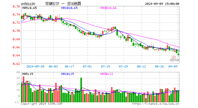 双碳ETF（561190）跌0.62%，成交额984.57万元