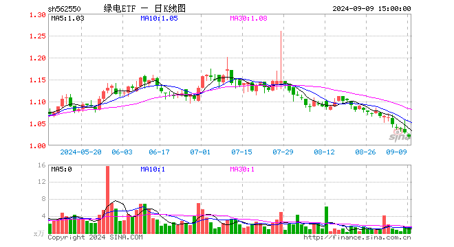 绿电ETF（562550）跌0.97%，成交额140.66万元