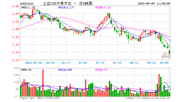 上证50ETF易方达（510100）跌1.22%，半日成交额5460.18万元