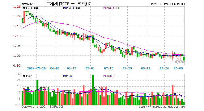 工程机械ETF（560280）跌2.21%，半日成交额285.79万元