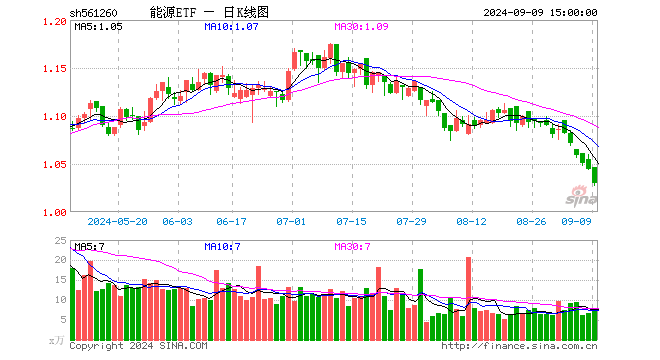 能源ETF（561260）跌1.34%，成交额769.29万元