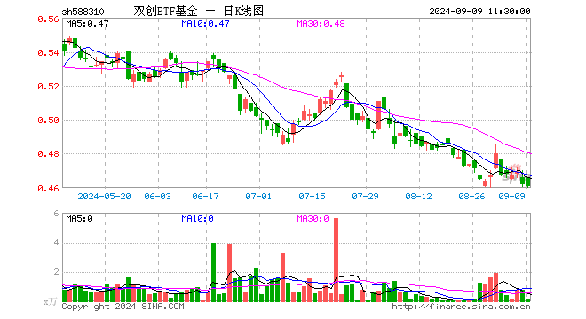 双创ETF基金（588310）跌0.22%，半日成交额6.03万元