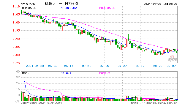 机器人指数ETF（159526）跌0.73%，成交额160.62万元