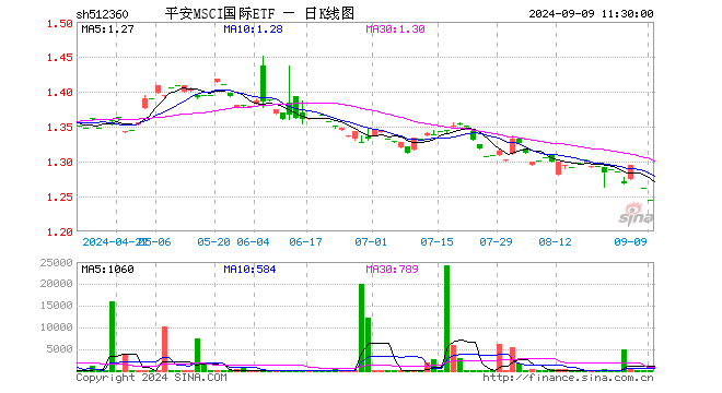 平安MSCI国际ETF（512360）跌1.27%，半日成交额125.00元