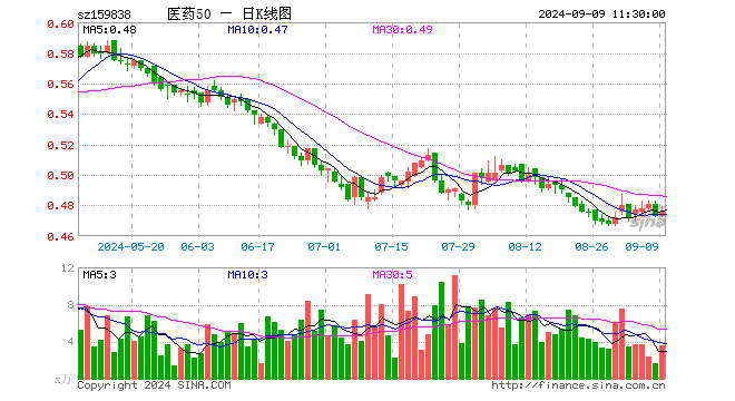 医药50ETF（159838）涨0.63%，半日成交额171.97万元