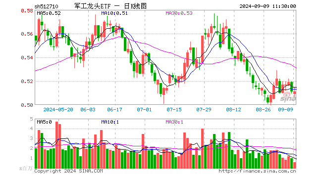 军工龙头ETF（512710）涨0.00%，半日成交额2919.95万元