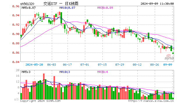 交运ETF（561320）跌0.70%，半日成交额70.94万元