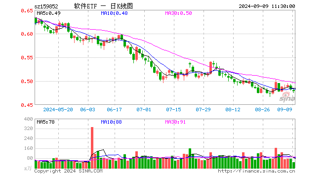 软件ETF（159852）跌0.62%，半日成交额2284.10万元