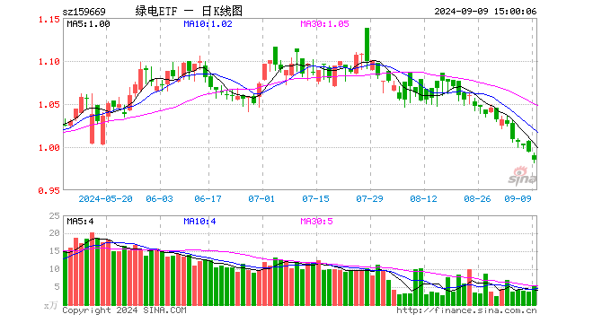 绿电ETF（159669）跌0.91%，成交额519.44万元