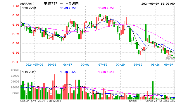 电信ETF（563010）跌0.45%，成交额15.05万元