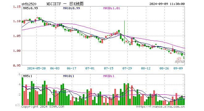 MSCIETF（512520）跌0.92%，半日成交额123.10万元