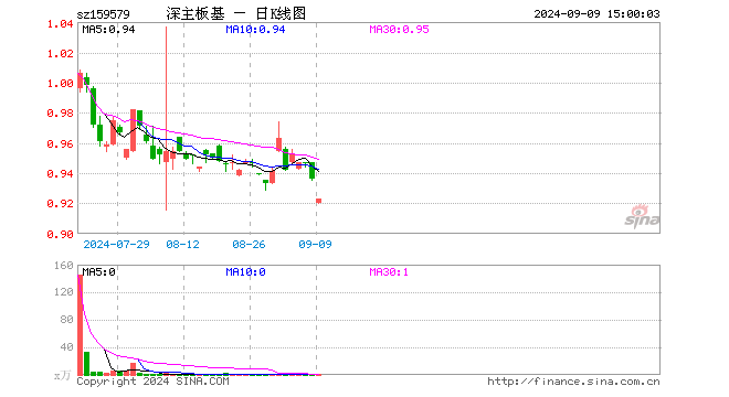 深主板50ETF华安（159579）跌1.39%，成交额36.86万元