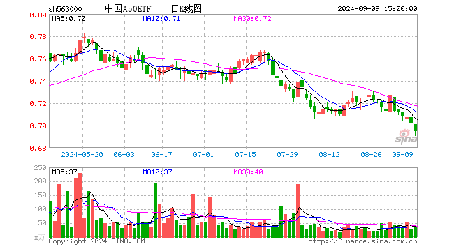 中国A50ETF（563000）跌1.00%，成交额2291.36万元