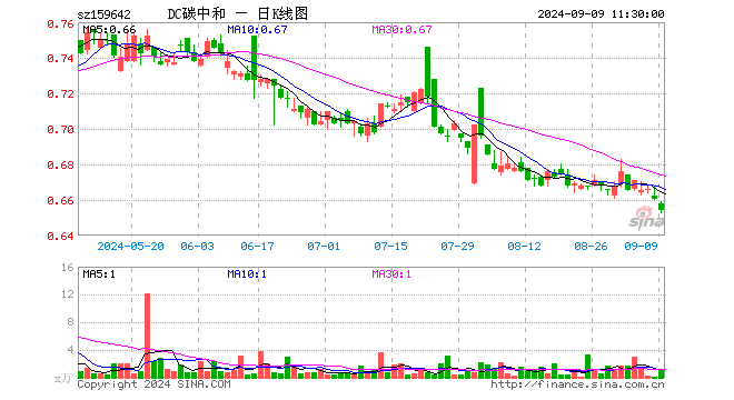 碳中和100ETF（159642）跌0.91%，半日成交额69.90万元