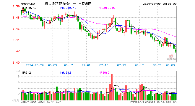 科创50ETF龙头（588060）跌1.18%，成交额8412.72万元