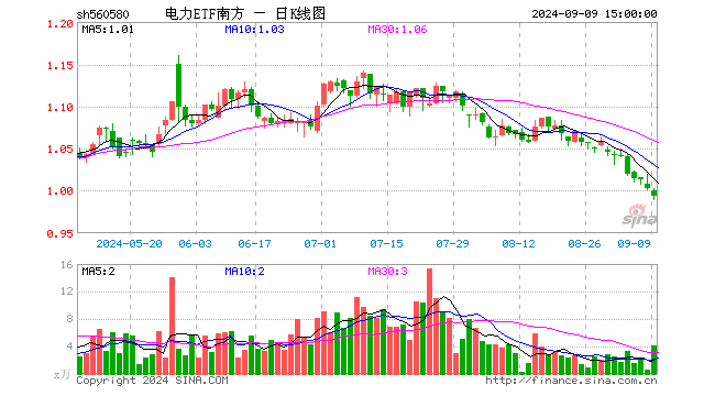 电力ETF南方（560580）跌1.00%，成交额411.14万元