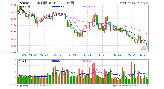 科创板50ETF（588080）跌0.88%，半日成交额2.20亿元