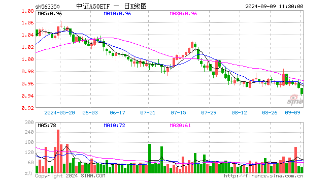 中证A50ETF（563350）跌1.05%，半日成交额3233.71万元