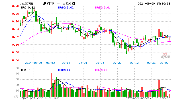 港股科技ETF（159751）跌0.65%，成交额276.40万元