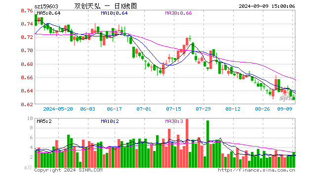 双创龙头ETF（159603）跌0.79%，成交额196.88万元