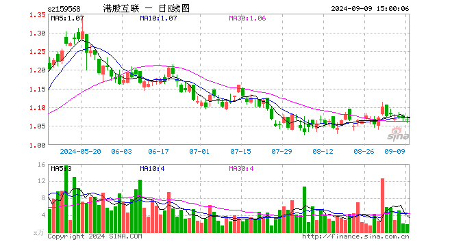 港股互联网ETF（159568）跌0.56%，成交额189.67万元