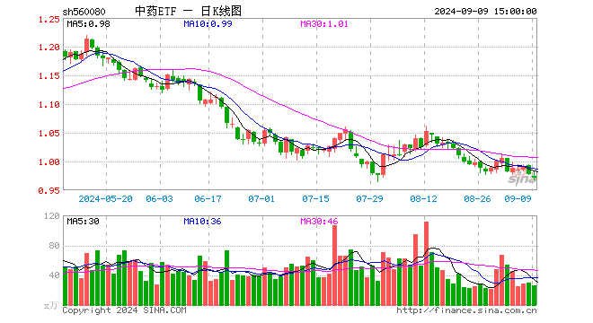 中药ETF（560080）跌0.61%，成交额2494.00万元