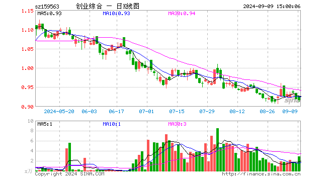 创业板综ETF华夏（159563）跌0.33%，成交额266.30万元