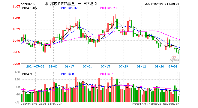 科创芯片ETF基金（588290）跌0.35%，半日成交额2797.28万元