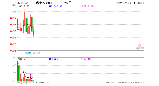 科创医药ETF（588860）跌0.52%，半日成交额141.04万元