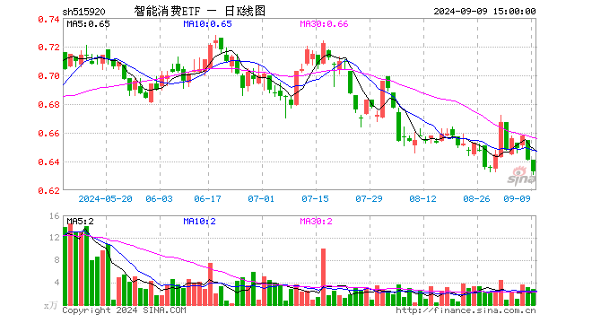 智能消费ETF（515920）跌1.25%，成交额174.36万元