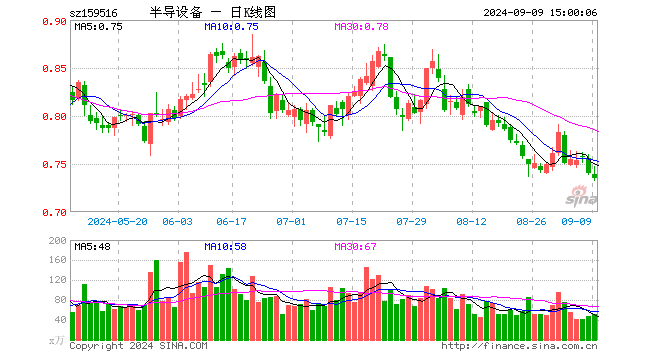 半导体设备ETF（159516）跌0.68%，成交额3847.40万元