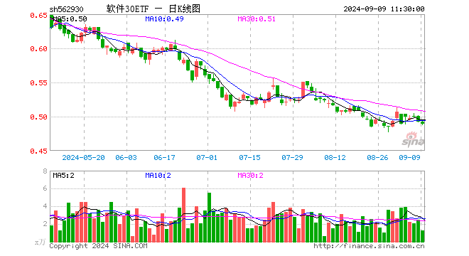 软件30ETF（562930）跌0.61%，半日成交额59.69万元