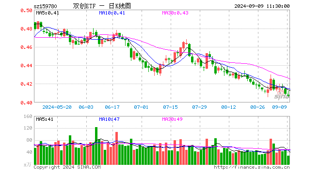 双创ETF（159780）跌0.49%，半日成交额1160.00万元